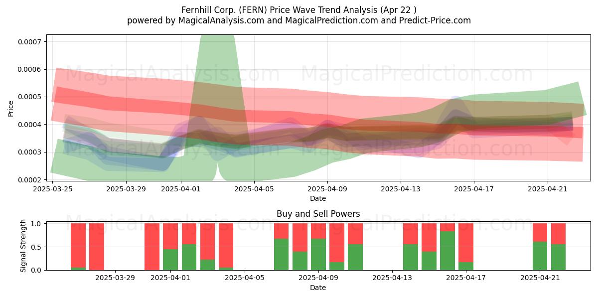  Fernhill Corp. (FERN) Support and Resistance area (22 Apr) 