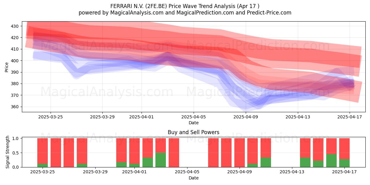  FERRARI N.V. (2FE.BE) Support and Resistance area (17 Apr) 