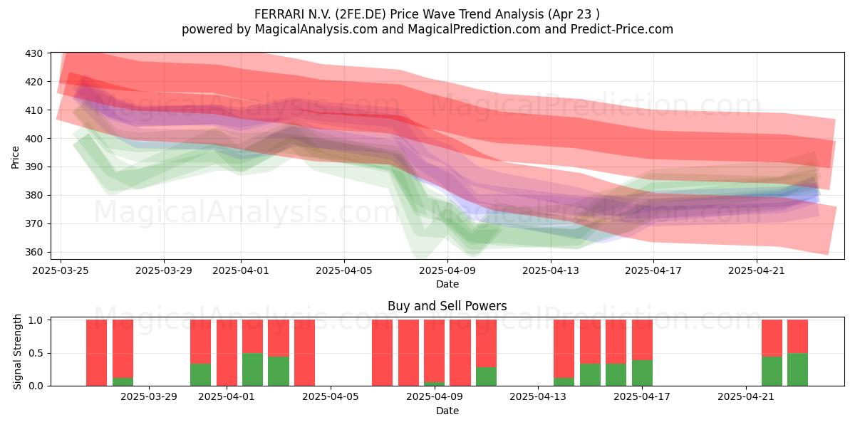  FERRARI N.V. (2FE.DE) Support and Resistance area (23 Apr) 
