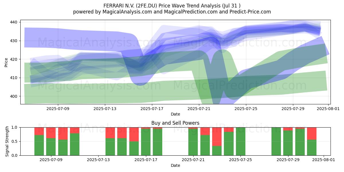  FERRARI N.V. (2FE.DU) Support and Resistance area (30 Jul) 