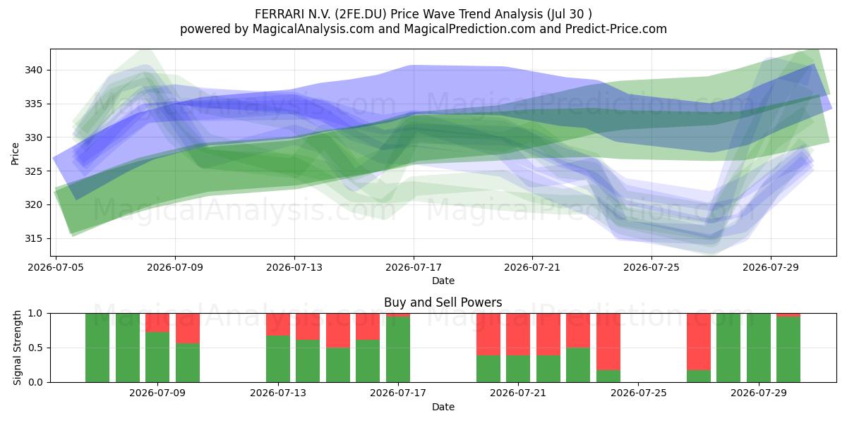  FERRARI N.V. (2FE.DU) Support and Resistance area (29 Jul) 