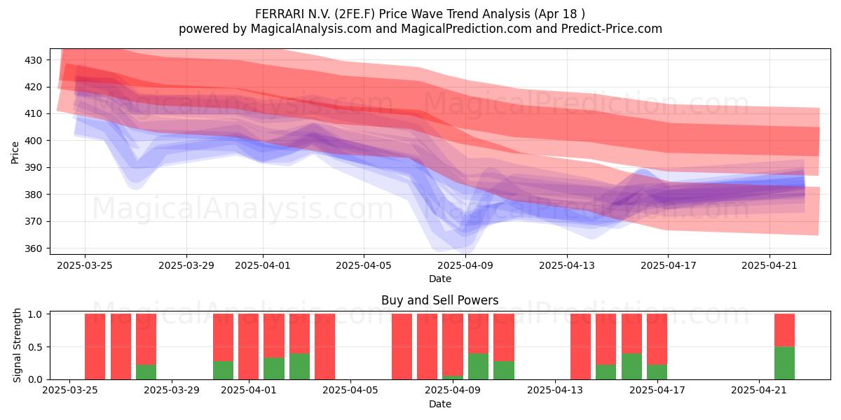  FERRARI N.V. (2FE.F) Support and Resistance area (18 Apr) 