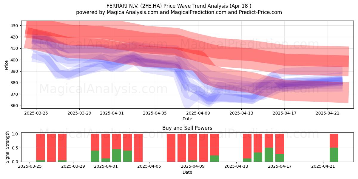  FERRARI N.V. (2FE.HA) Support and Resistance area (18 Apr) 