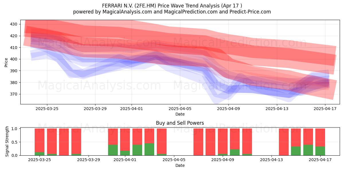  FERRARI N.V. (2FE.HM) Support and Resistance area (17 Apr) 