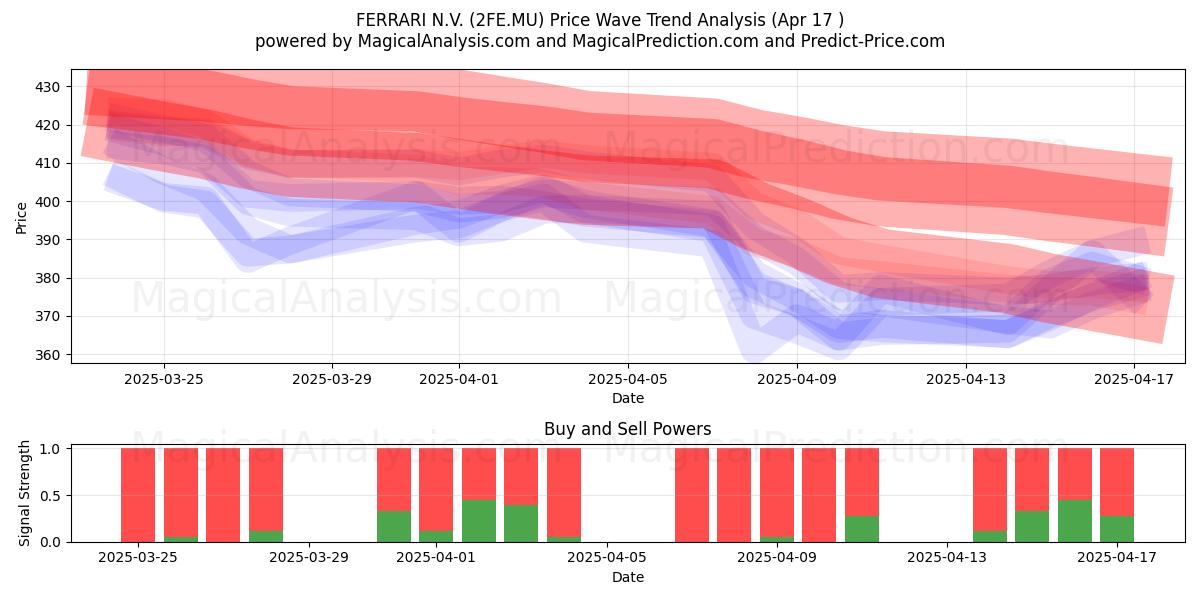  FERRARI N.V. (2FE.MU) Support and Resistance area (17 Apr) 