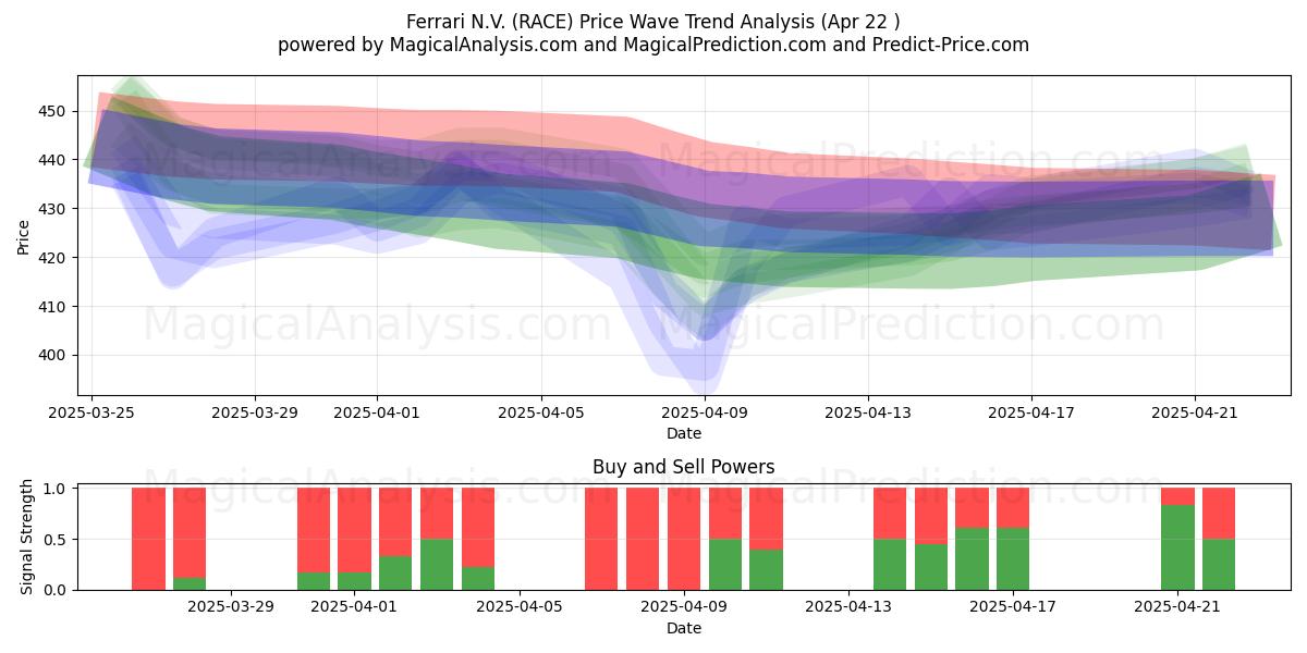  Ferrari N.V. (RACE) Support and Resistance area (22 Apr) 