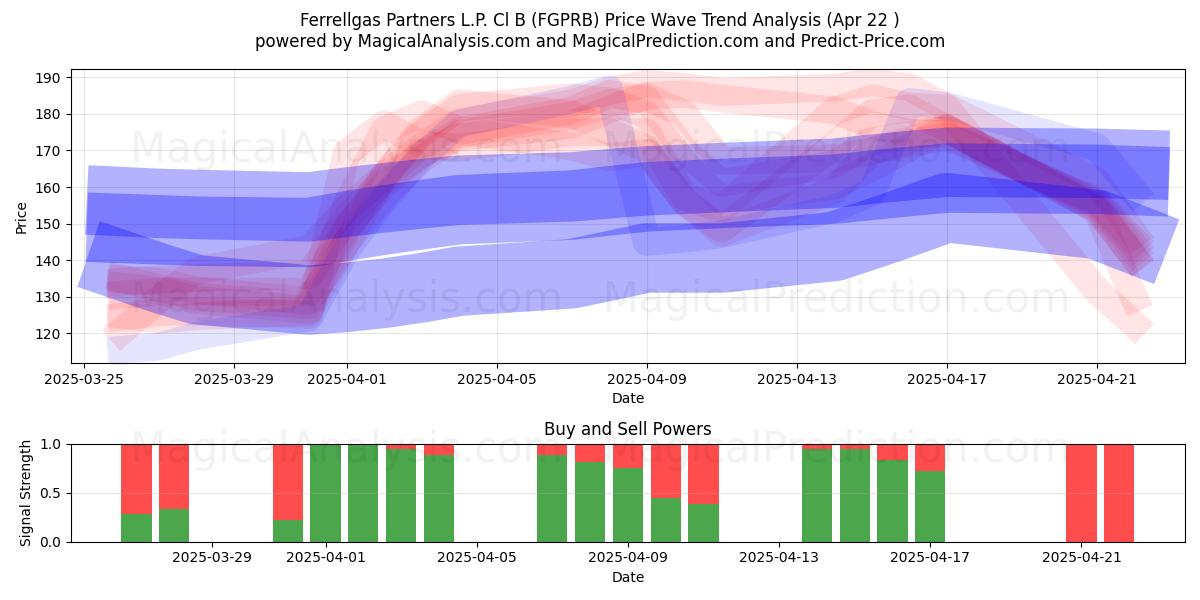  Ferrellgas Partners L.P. Cl B (FGPRB) Support and Resistance area (22 Apr) 