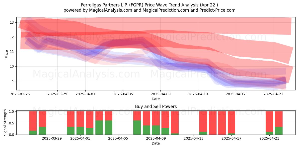  Ferrellgas Partners L.P. (FGPR) Support and Resistance area (22 Apr) 