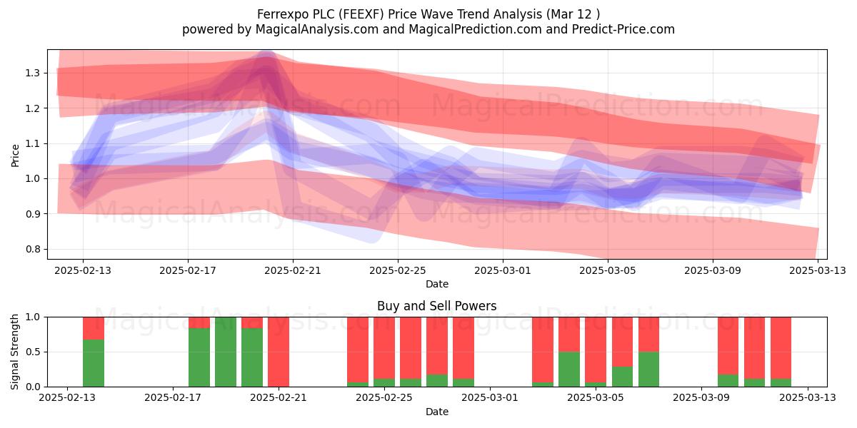  Ferrexpo PLC (FEEXF) Support and Resistance area (14 Mar) 