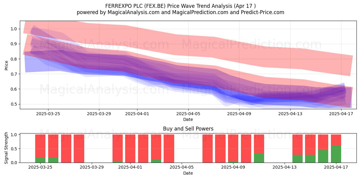  FERREXPO PLC (FEX.BE) Support and Resistance area (17 Apr) 
