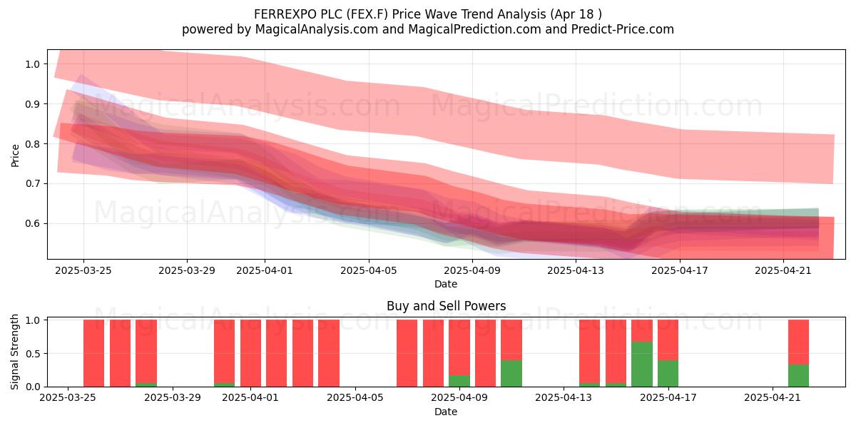  FERREXPO PLC (FEX.F) Support and Resistance area (18 Apr) 