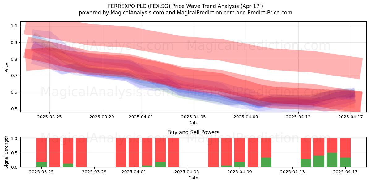  FERREXPO PLC (FEX.SG) Support and Resistance area (17 Apr) 