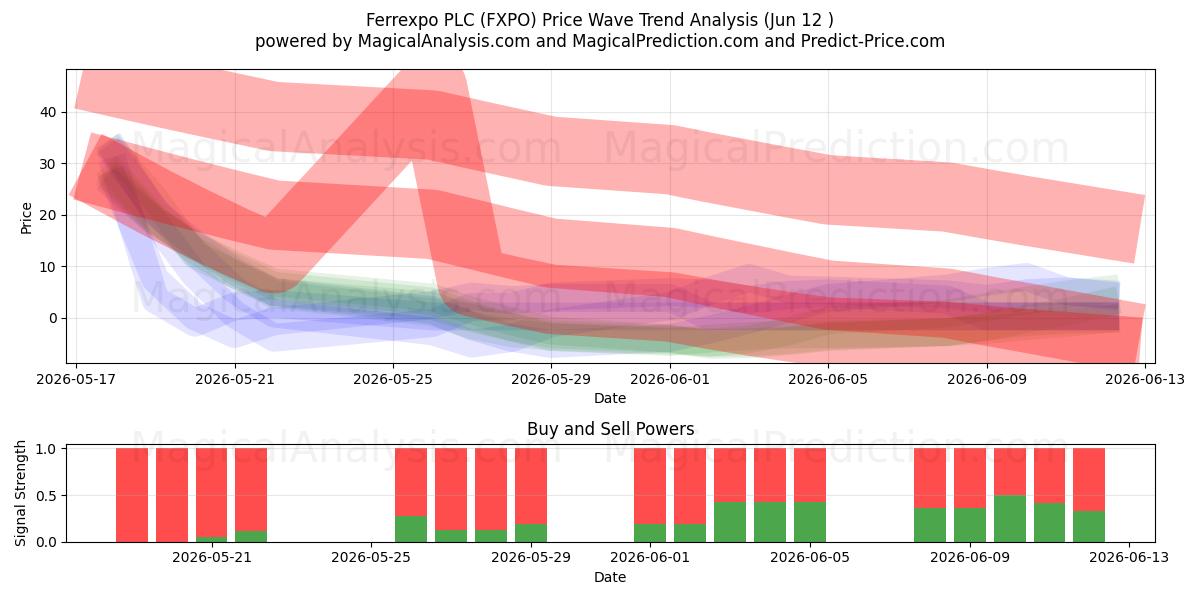  Ferrexpo PLC (FXPO) Support and Resistance area (11 Jun) 
