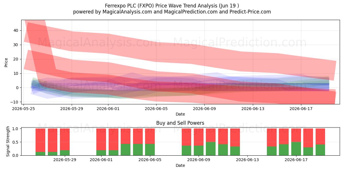  Ferrexpo PLC (FXPO) Support and Resistance area (18 Jun) 