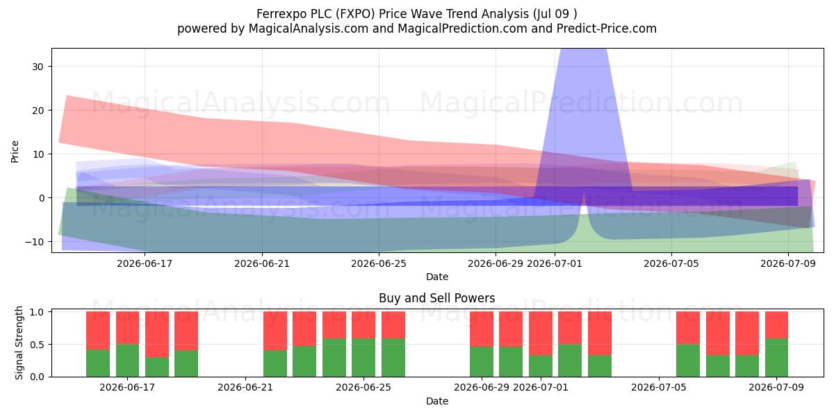  Ferrexpo PLC (FXPO) Support and Resistance area (08 Jul) 