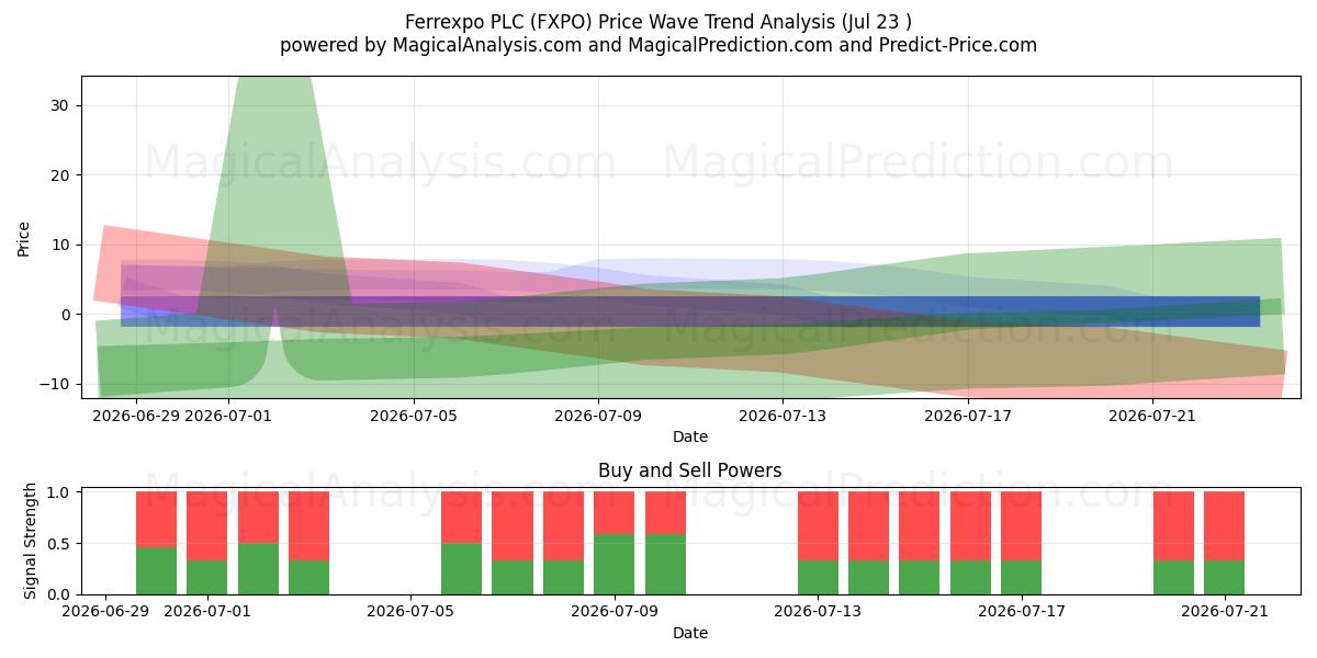  Ferrexpo PLC (FXPO) Support and Resistance area (22 Jul) 