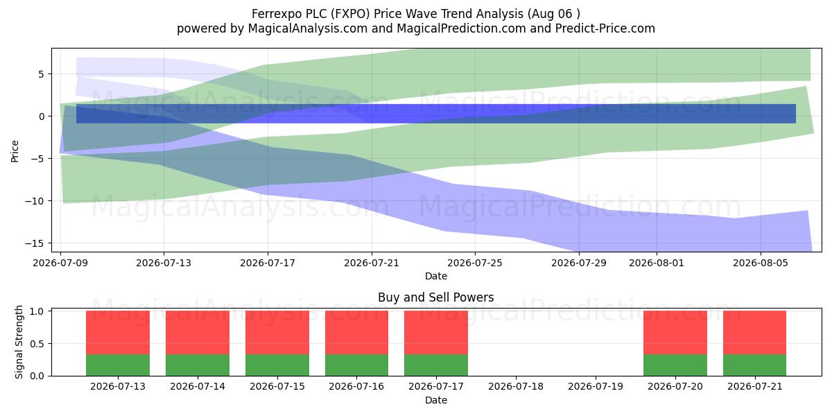  Ferrexpo PLC (FXPO) Support and Resistance area (05 Aug) 