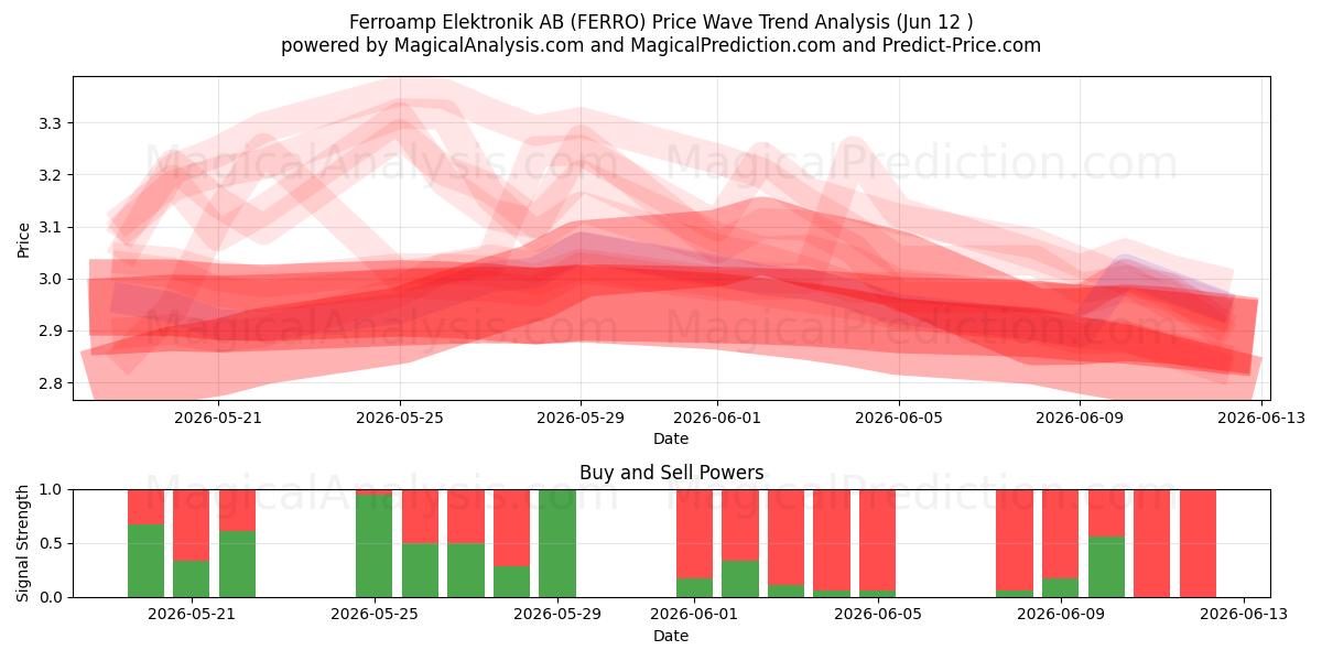  Ferroamp Elektronik AB (FERRO) Support and Resistance area (28 May) 