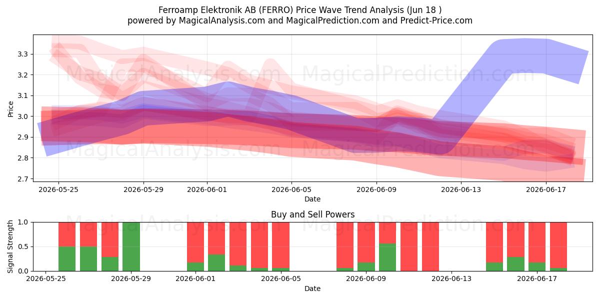  Ferroamp Elektronik AB (FERRO) Support and Resistance area (17 Jun) 