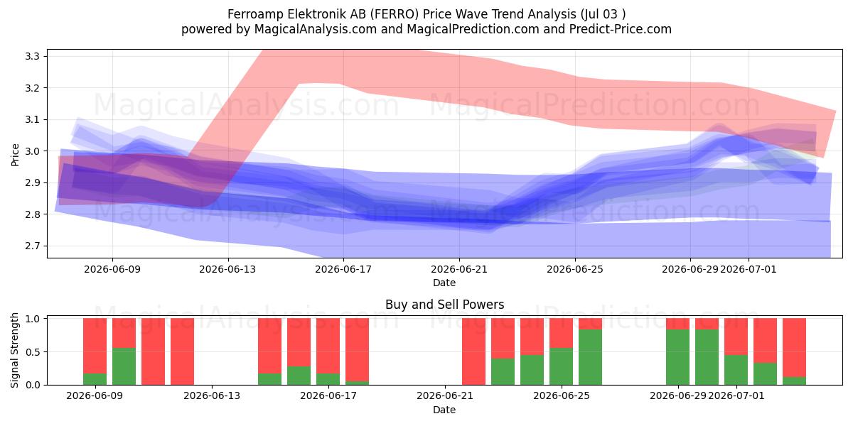  Ferroamp Elektronik AB (FERRO) Support and Resistance area (02 Jul) 