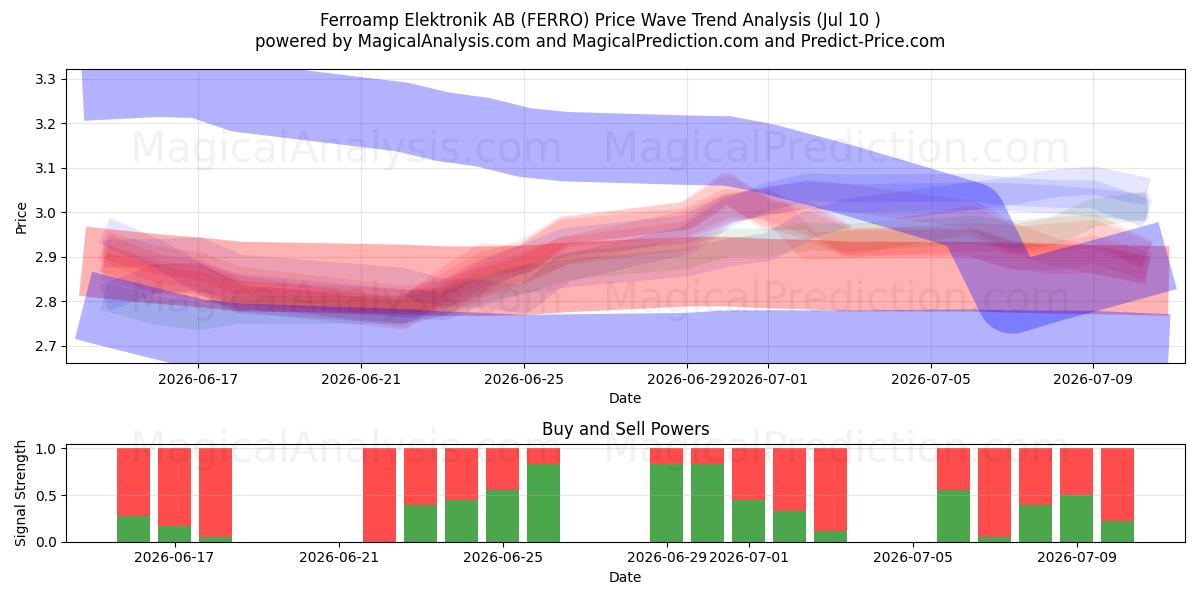  Ferroamp Elektronik AB (FERRO) Support and Resistance area (09 Jul) 