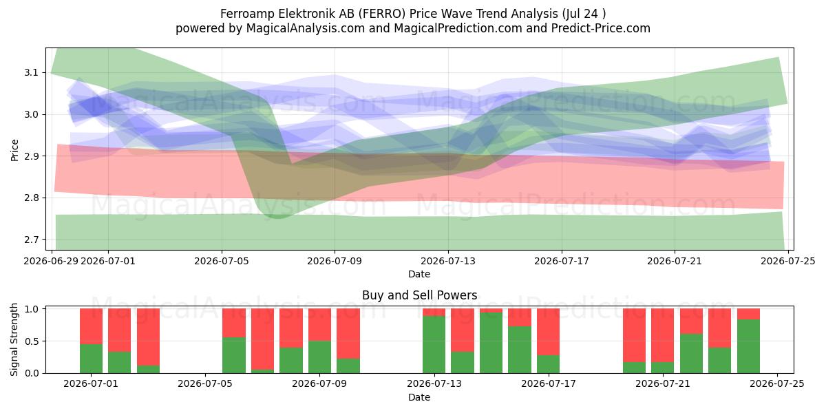  Ferroamp Elektronik AB (FERRO) Support and Resistance area (23 Jul) 
