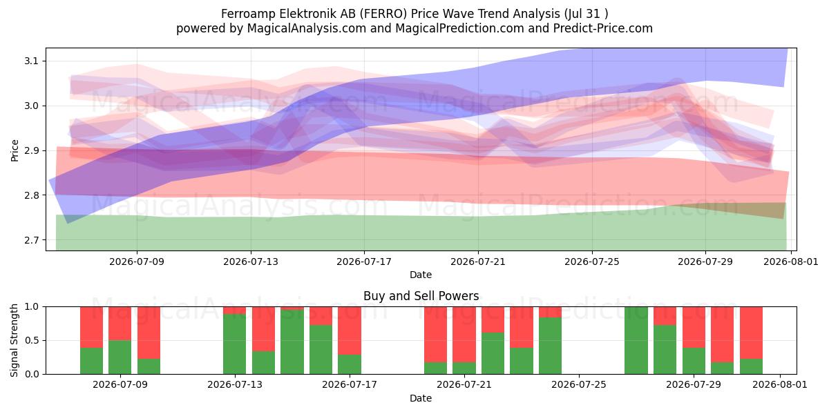  Ferroamp Elektronik AB (FERRO) Support and Resistance area (30 Jul) 