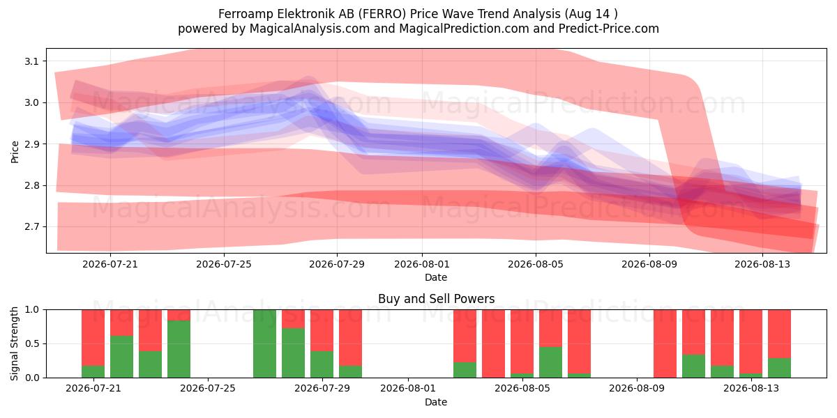  Ferroamp Elektronik AB (FERRO) Support and Resistance area (13 Aug) 