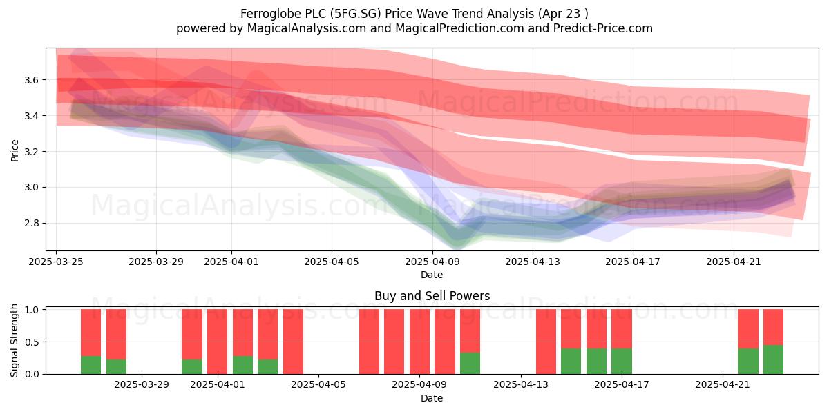  Ferroglobe PLC (5FG.SG) Support and Resistance area (23 Apr) 