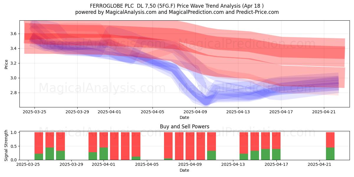  FERROGLOBE PLC  DL 7,50 (5FG.F) Support and Resistance area (18 Apr) 