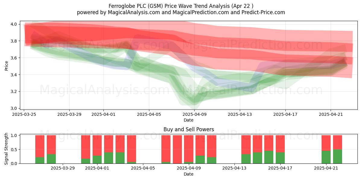  Ferroglobe PLC (GSM) Support and Resistance area (22 Apr) 