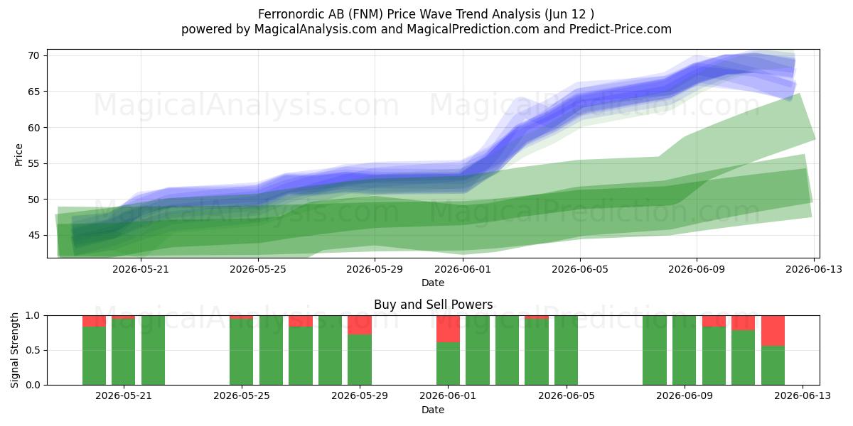  Ferronordic AB (FNM) Support and Resistance area (11 Jun) 