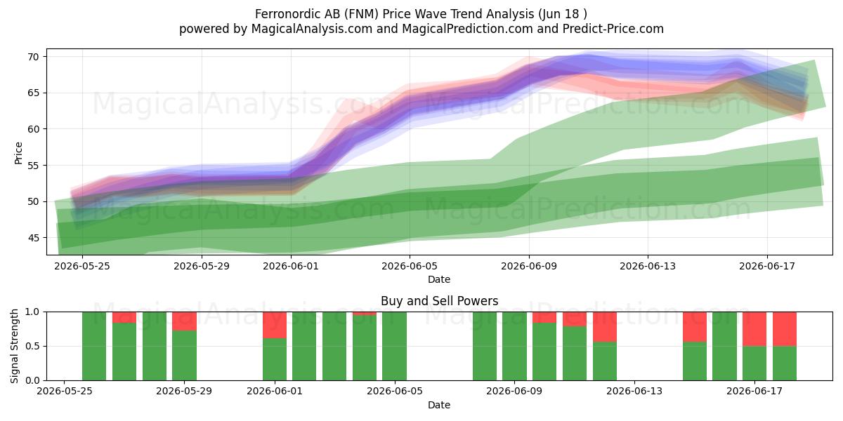  Ferronordic AB (FNM) Support and Resistance area (17 Jun) 