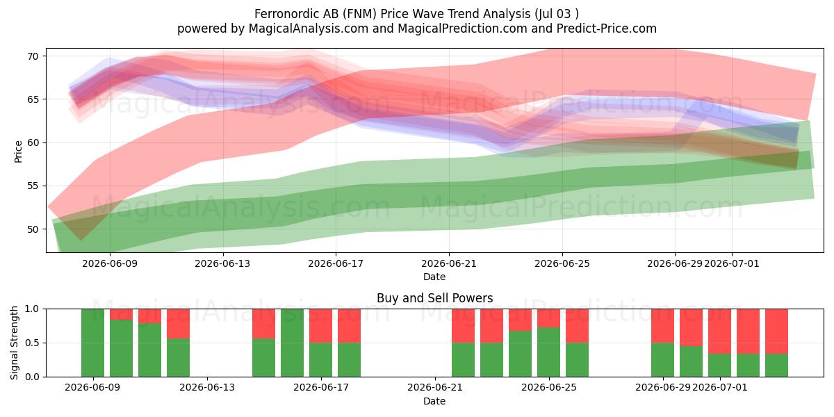  Ferronordic AB (FNM) Support and Resistance area (02 Jul) 