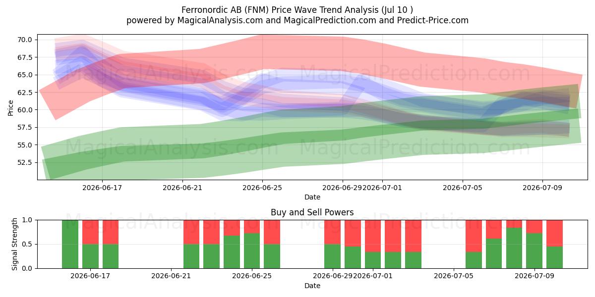  Ferronordic AB (FNM) Support and Resistance area (09 Jul) 