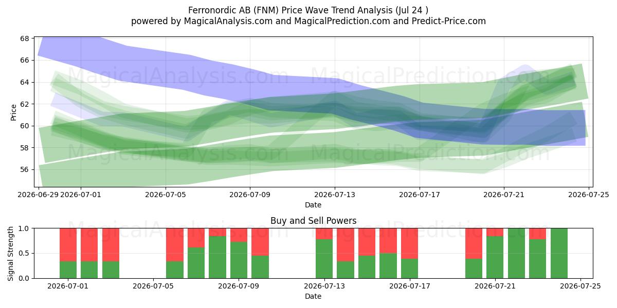  Ferronordic AB (FNM) Support and Resistance area (23 Jul) 