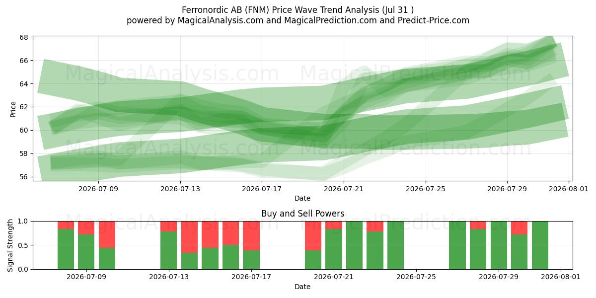  Ferronordic AB (FNM) Support and Resistance area (30 Jul) 