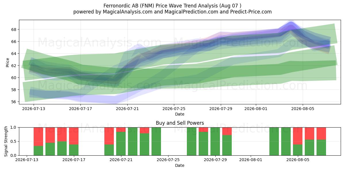  Ferronordic AB (FNM) Support and Resistance area (06 Aug) 
