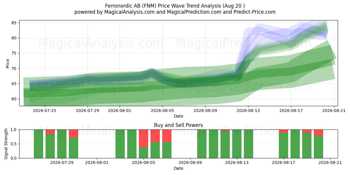  Ferronordic AB (FNM) Support and Resistance area (19 Aug) 