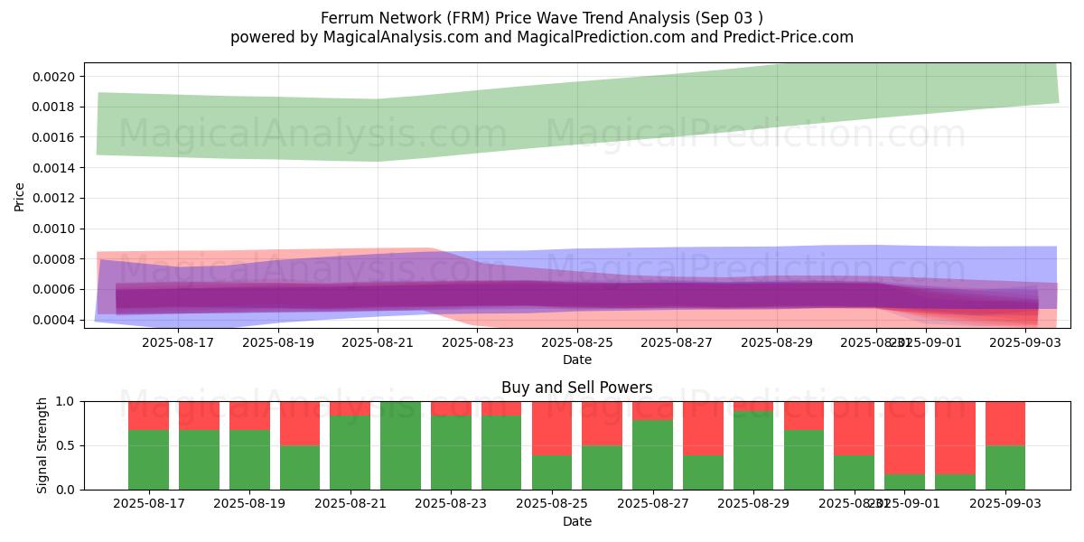 Red Ferrum (FRM) Support and Resistance area (02 Sep) Red Ferrum (FRM) Support and Resistance area (02 Sep)
