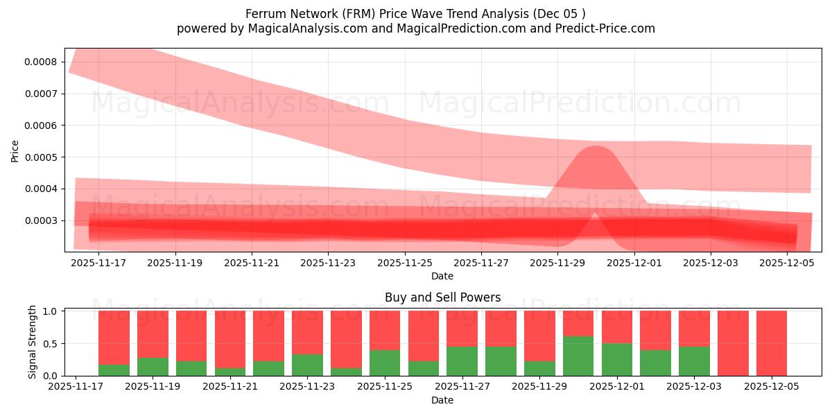  Ferrum-Netzwerk (FRM) Support and Resistance area (04 Dec) 