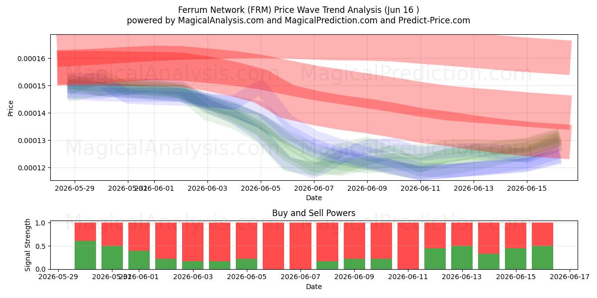  Ferrum Network (FRM) Support and Resistance area (14 Jun) 
