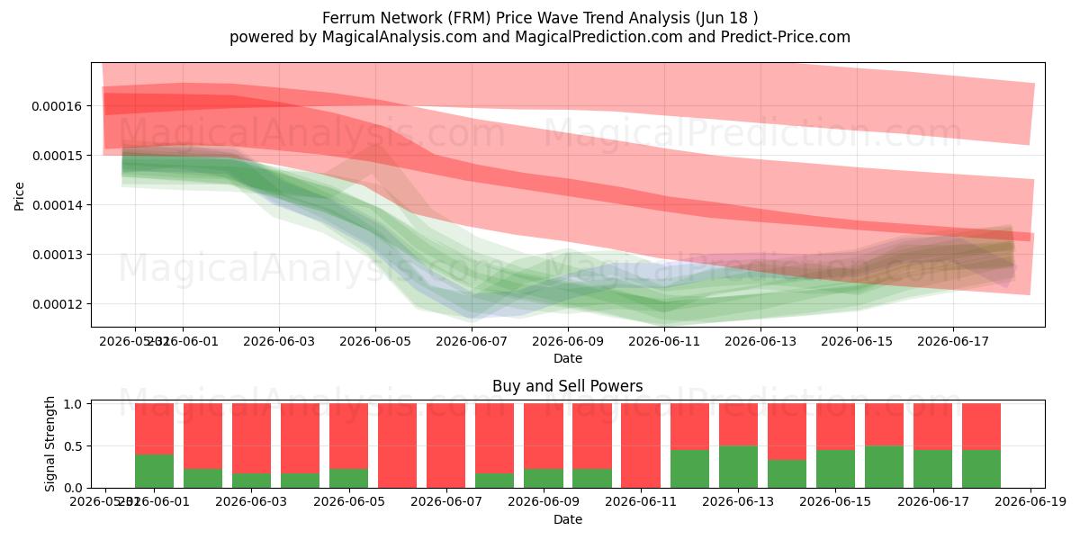  Ferrum Network (FRM) Support and Resistance area (17 Jun) 