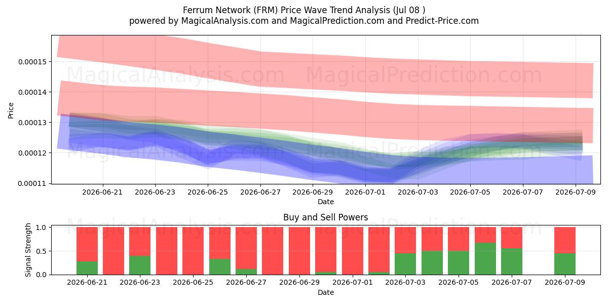  Ferrum Network (FRM) Support and Resistance area (07 Jul) 