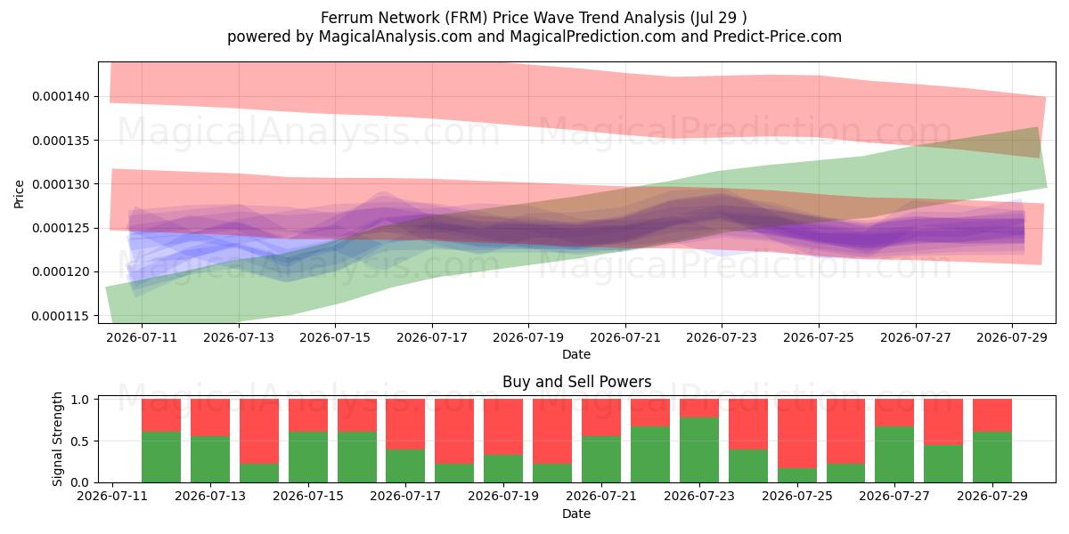  Ferrum-netwerk (FRM) Support and Resistance area (28 Jul) 