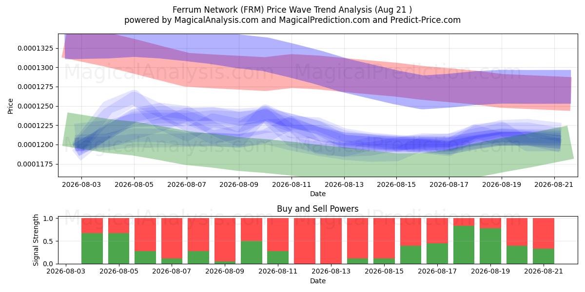  Ferrum-Netzwerk (FRM) Support and Resistance area (20 Aug) 