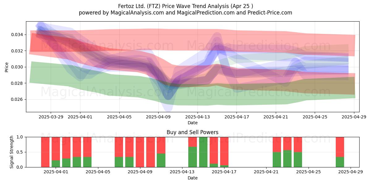  Fertoz Ltd. (FTZ) Support and Resistance area (25 Apr) 
