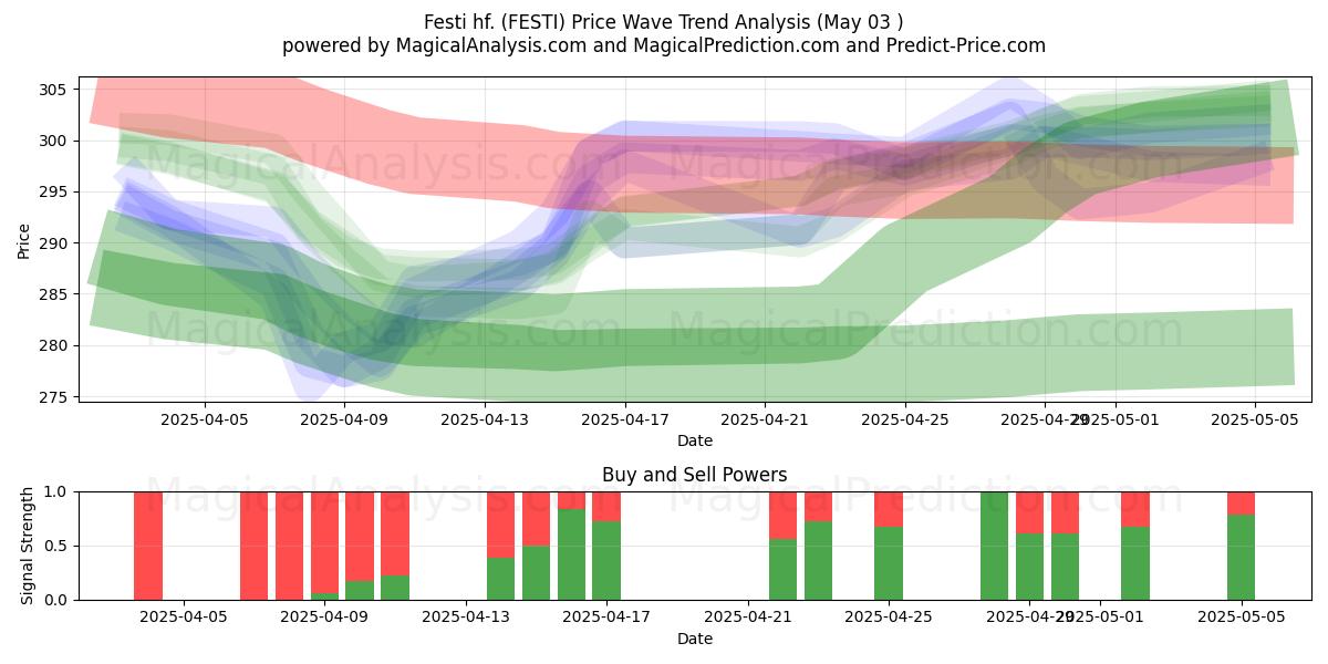 Festi hf. (FESTI) Support and Resistance area (03 May) Festi hf. (FESTI) Support and Resistance area (03 May)