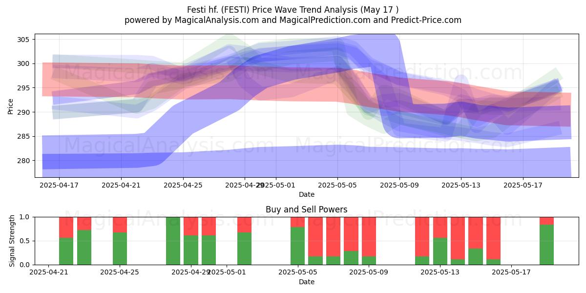  Festi hf. (FESTI) Support and Resistance area (17 May) 