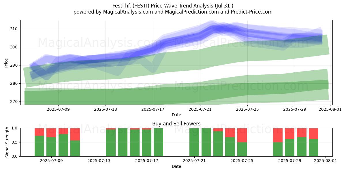  Festi hf. (FESTI) Support and Resistance area (29 Jul) 